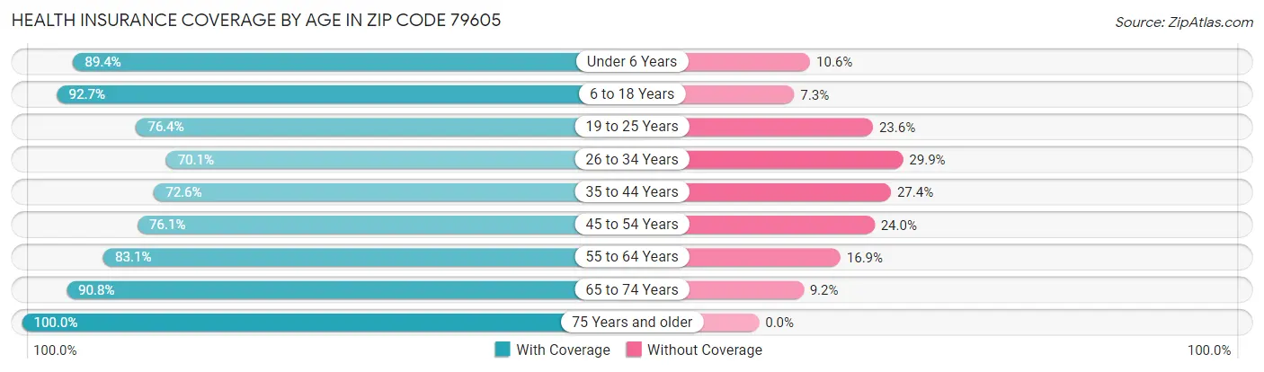 Health Insurance Coverage by Age in Zip Code 79605