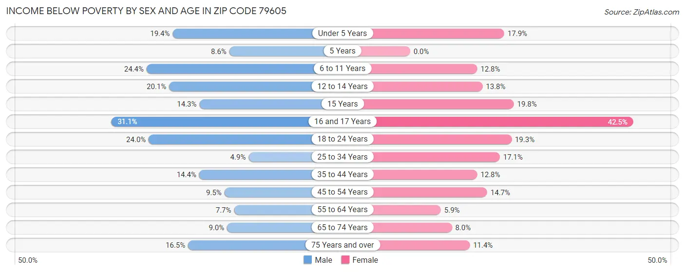 Income Below Poverty by Sex and Age in Zip Code 79605