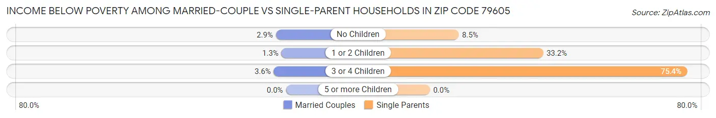 Income Below Poverty Among Married-Couple vs Single-Parent Households in Zip Code 79605