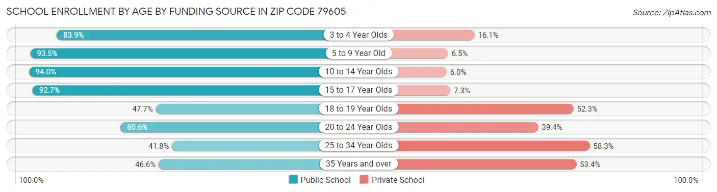 School Enrollment by Age by Funding Source in Zip Code 79605