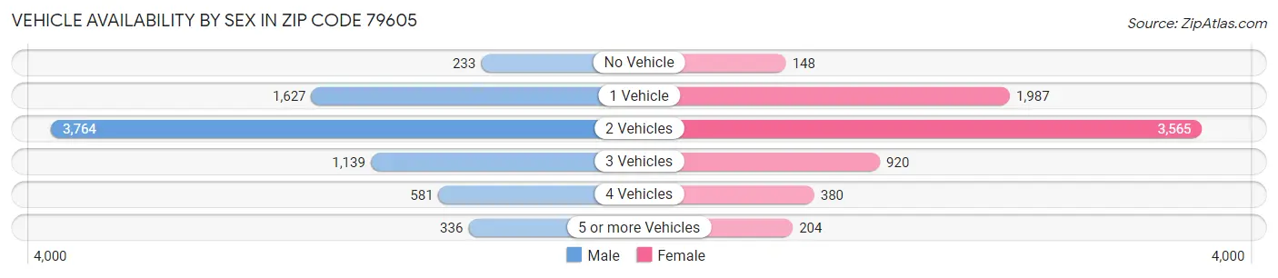 Vehicle Availability by Sex in Zip Code 79605
