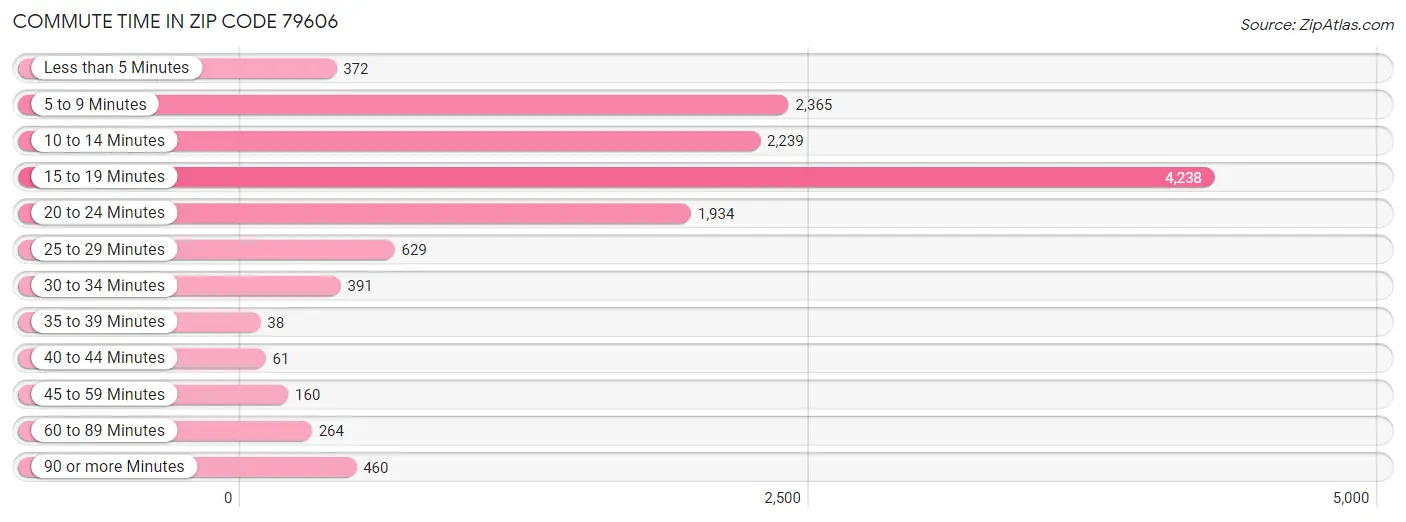 Commute Time in Zip Code 79606