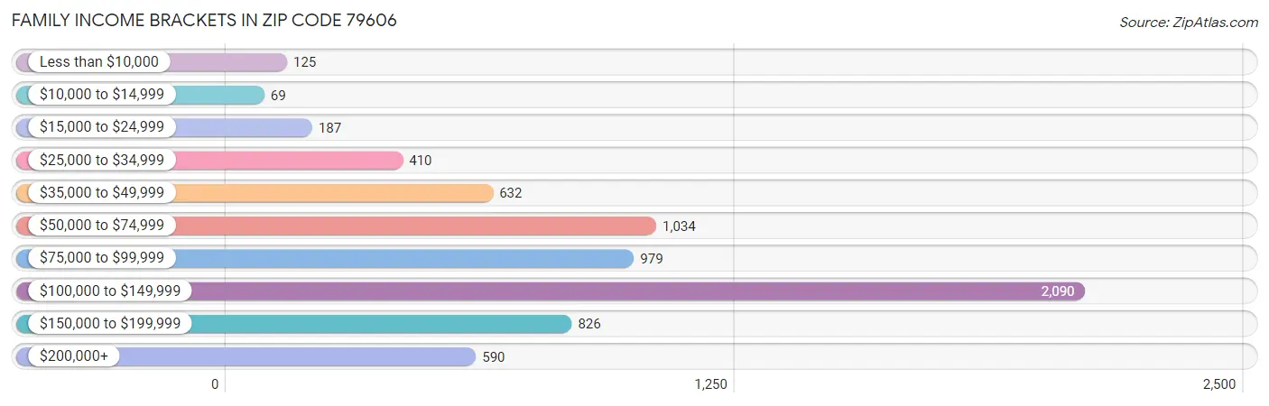 Family Income Brackets in Zip Code 79606