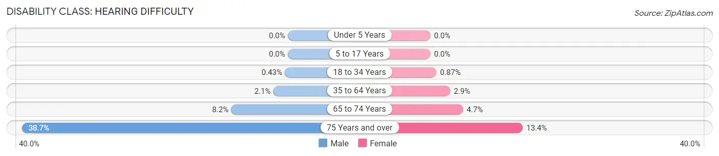 Disability in Zip Code 79606: <span>Hearing Difficulty</span>