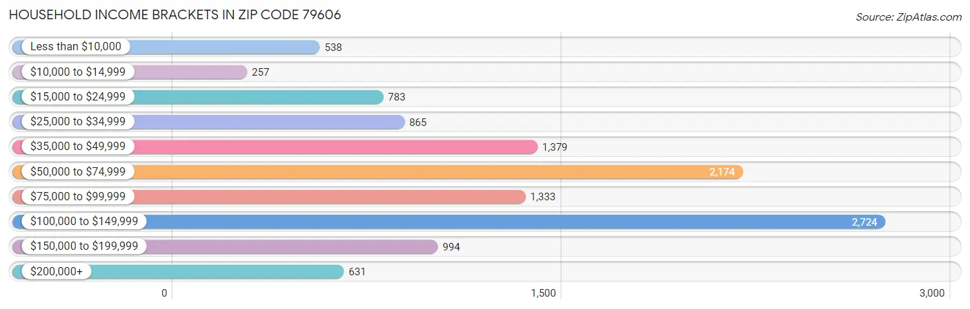 Household Income Brackets in Zip Code 79606