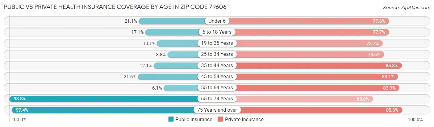 Public vs Private Health Insurance Coverage by Age in Zip Code 79606