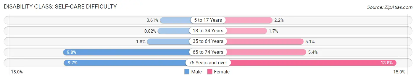 Disability in Zip Code 79606: <span>Self-Care Difficulty</span>