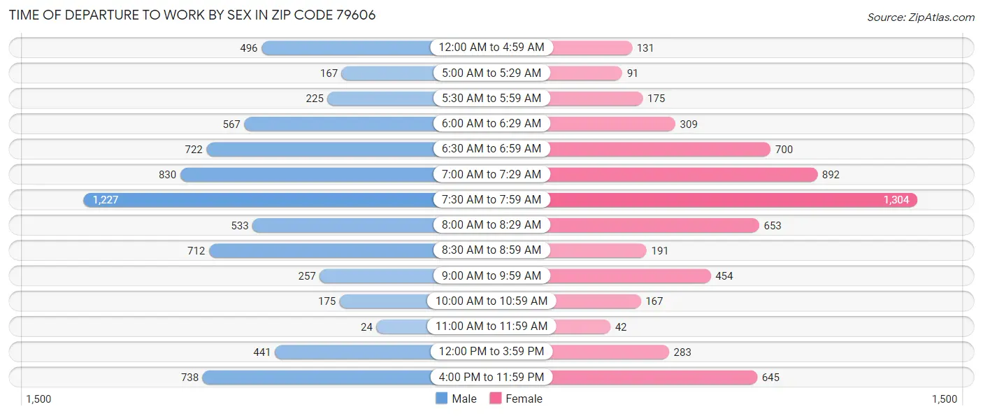 Time of Departure to Work by Sex in Zip Code 79606
