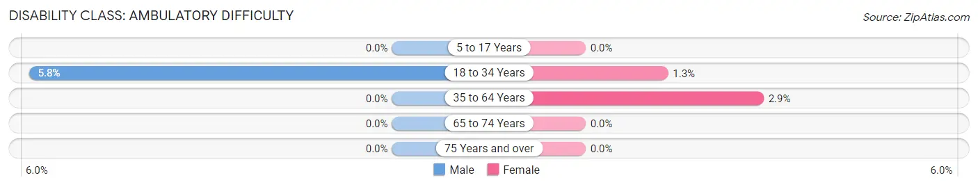 Disability in Zip Code 79607: <span>Ambulatory Difficulty</span>