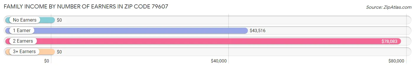 Family Income by Number of Earners in Zip Code 79607