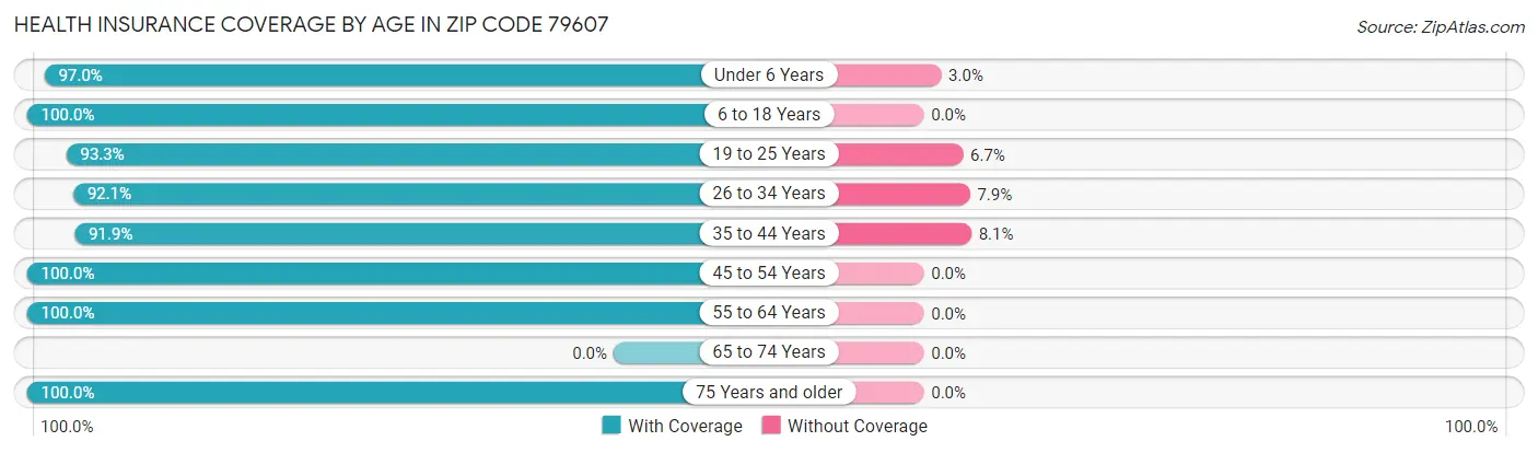 Health Insurance Coverage by Age in Zip Code 79607