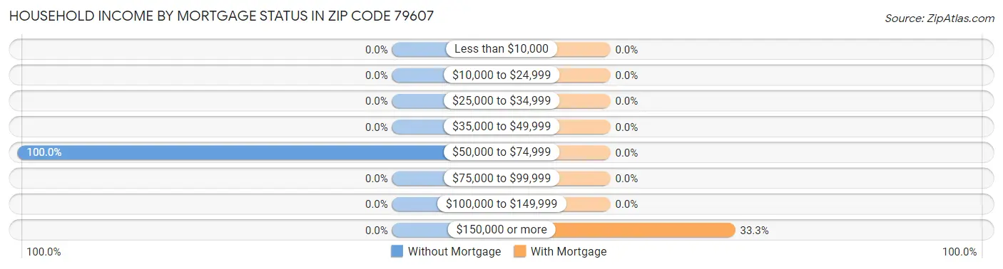 Household Income by Mortgage Status in Zip Code 79607