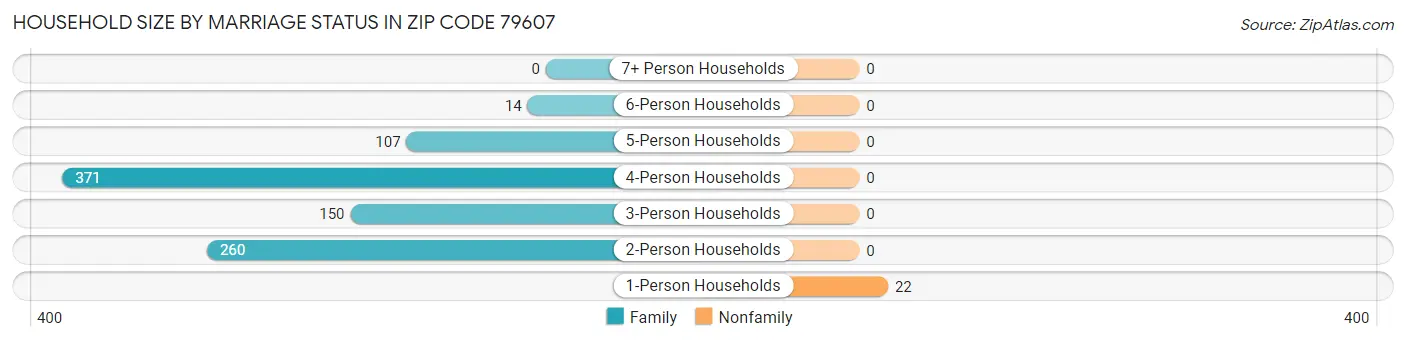 Household Size by Marriage Status in Zip Code 79607
