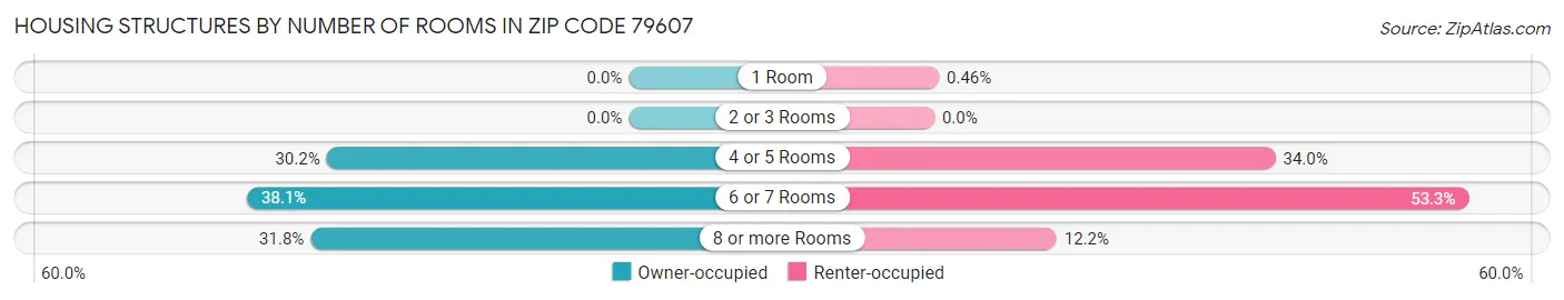 Housing Structures by Number of Rooms in Zip Code 79607