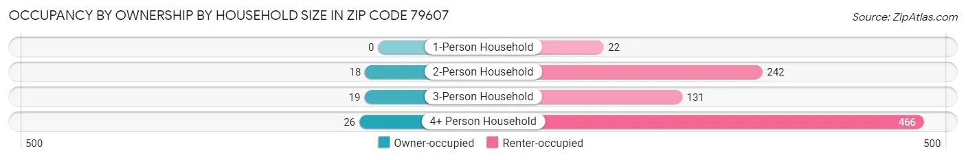 Occupancy by Ownership by Household Size in Zip Code 79607