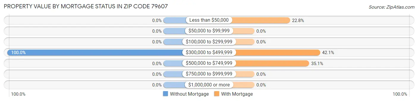 Property Value by Mortgage Status in Zip Code 79607