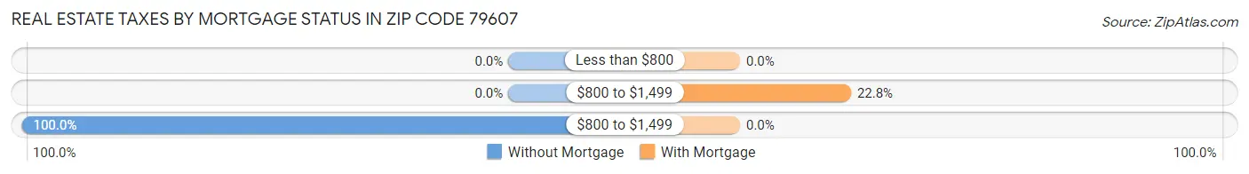 Real Estate Taxes by Mortgage Status in Zip Code 79607