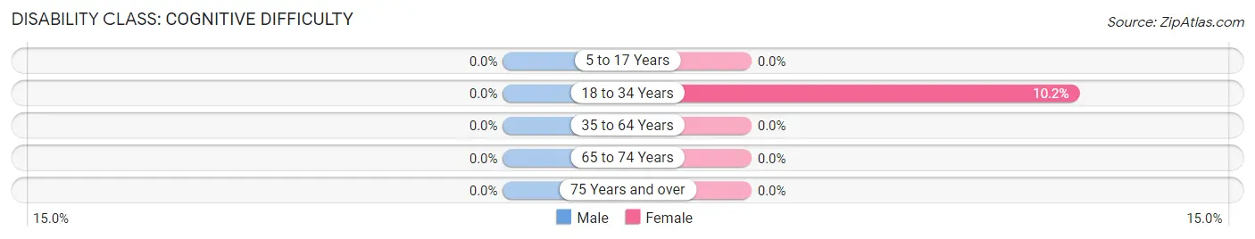 Disability in Zip Code 79699: <span>Cognitive Difficulty</span>