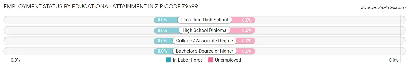 Employment Status by Educational Attainment in Zip Code 79699
