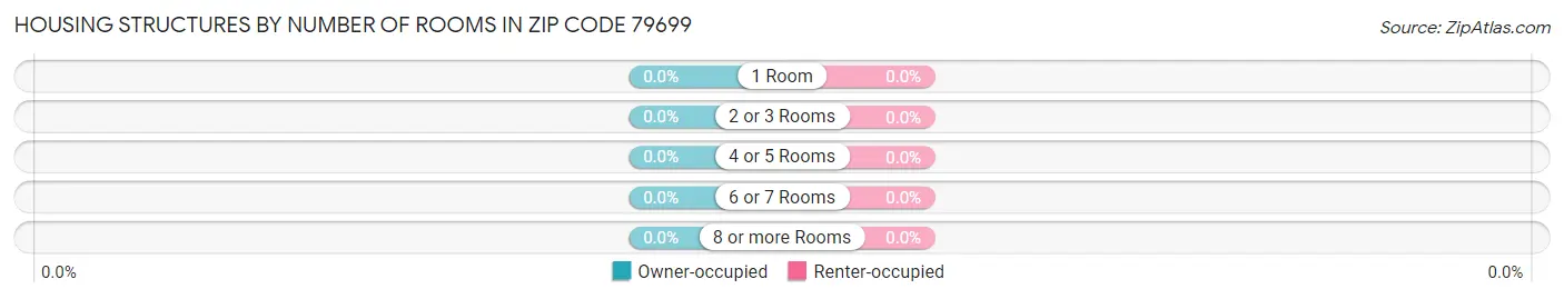 Housing Structures by Number of Rooms in Zip Code 79699