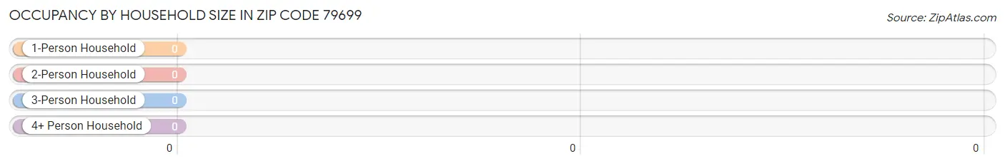 Occupancy by Household Size in Zip Code 79699