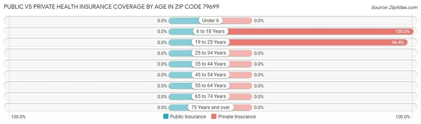 Public vs Private Health Insurance Coverage by Age in Zip Code 79699