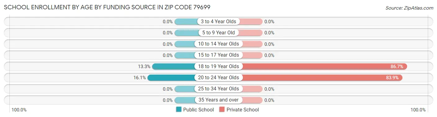 School Enrollment by Age by Funding Source in Zip Code 79699