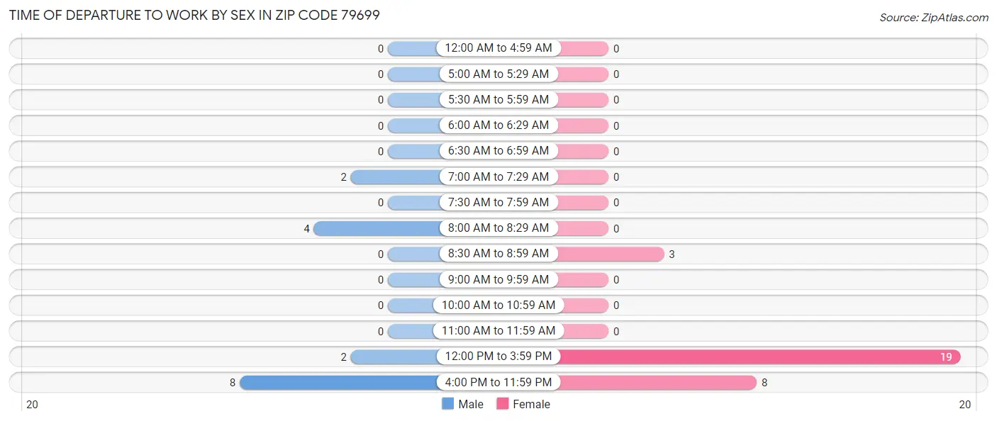 Time of Departure to Work by Sex in Zip Code 79699