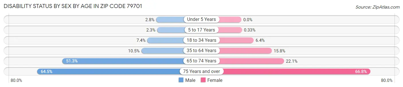 Disability Status by Sex by Age in Zip Code 79701