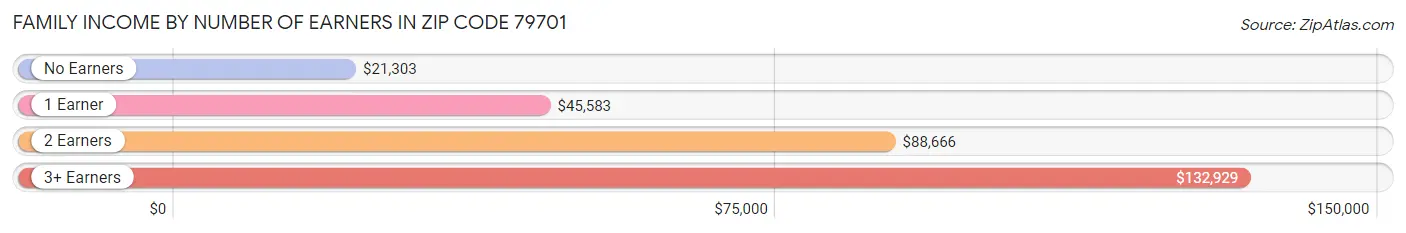 Family Income by Number of Earners in Zip Code 79701