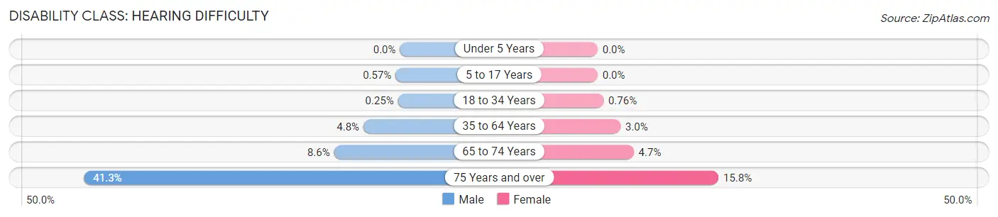 Disability in Zip Code 79701: <span>Hearing Difficulty</span>