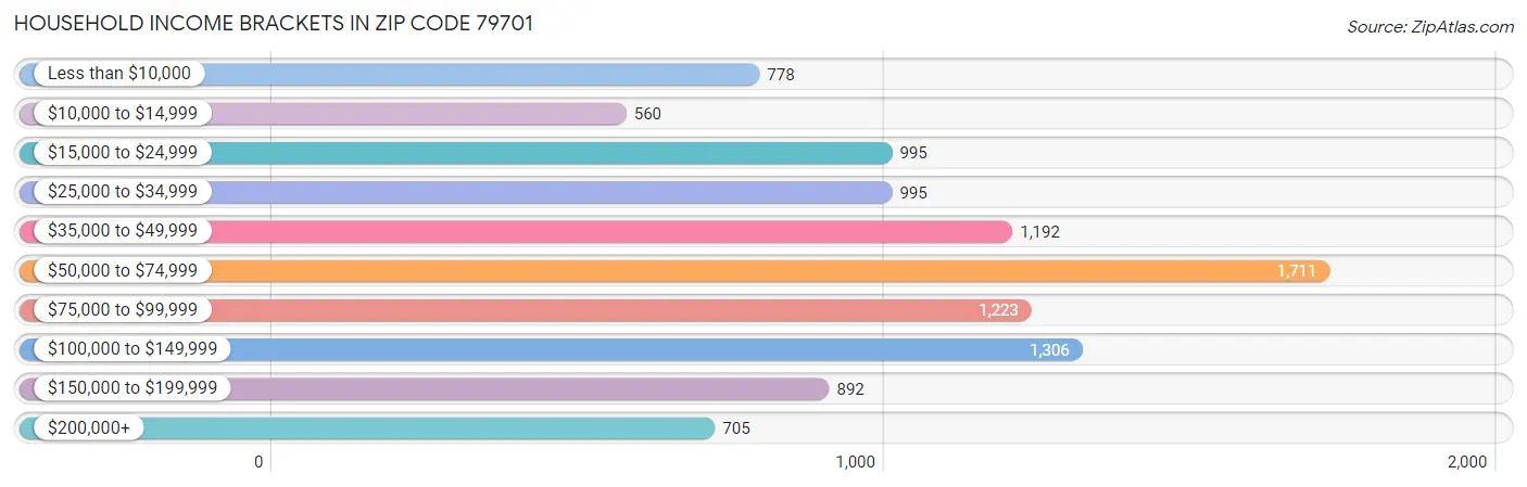 Household Income Brackets in Zip Code 79701