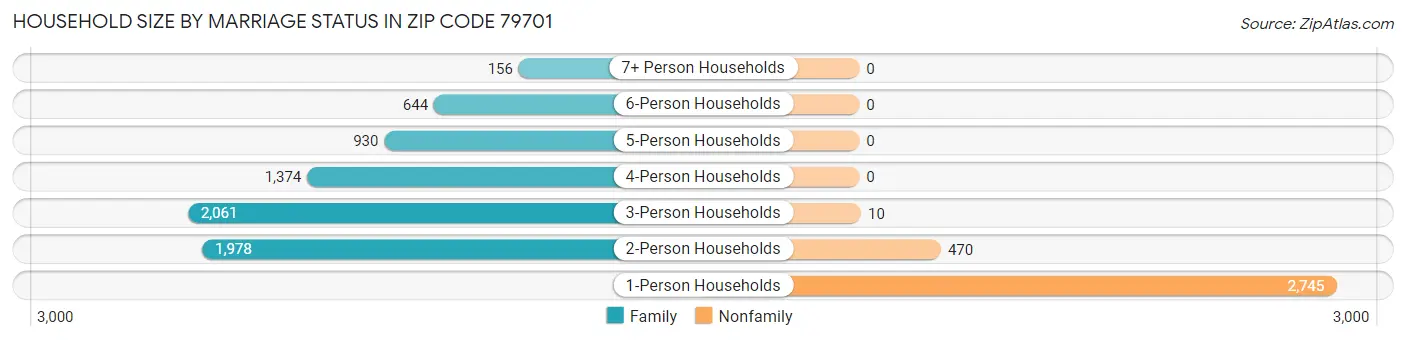 Household Size by Marriage Status in Zip Code 79701