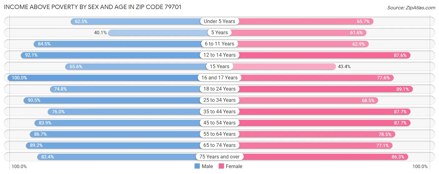 Income Above Poverty by Sex and Age in Zip Code 79701