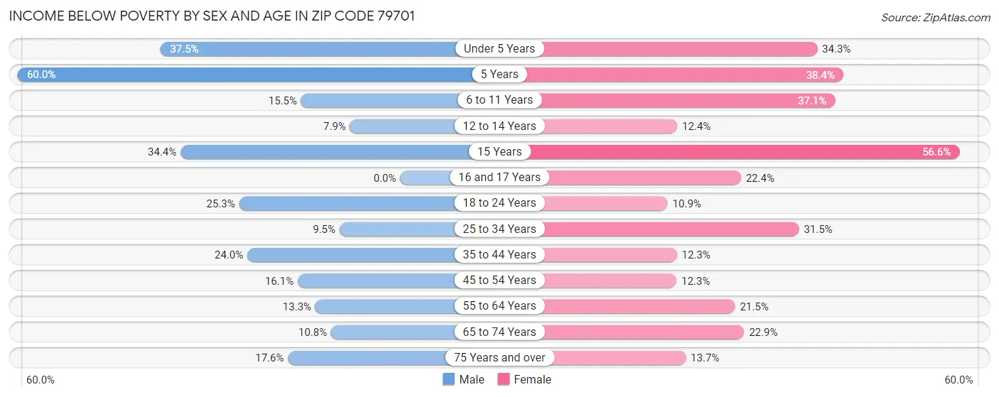 Income Below Poverty by Sex and Age in Zip Code 79701