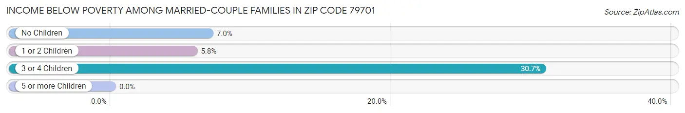 Income Below Poverty Among Married-Couple Families in Zip Code 79701