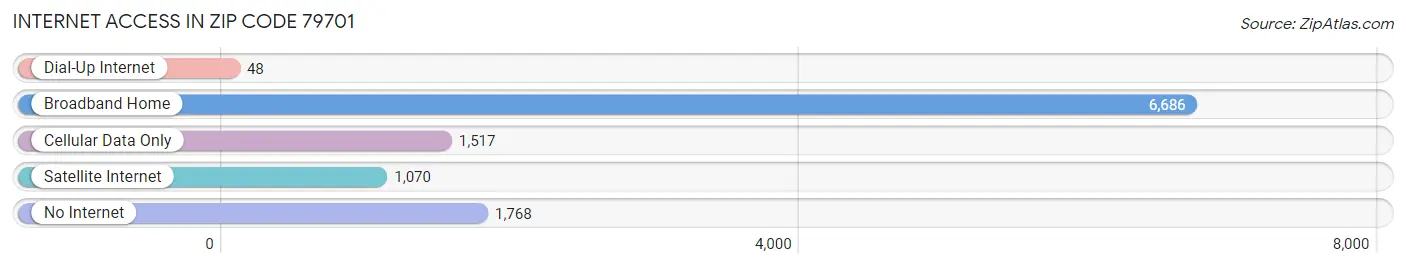 Internet Access in Zip Code 79701