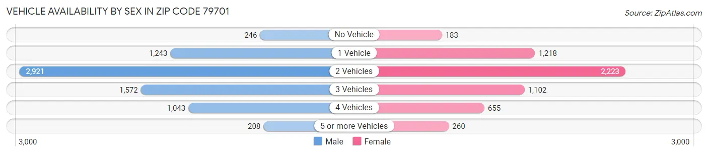 Vehicle Availability by Sex in Zip Code 79701