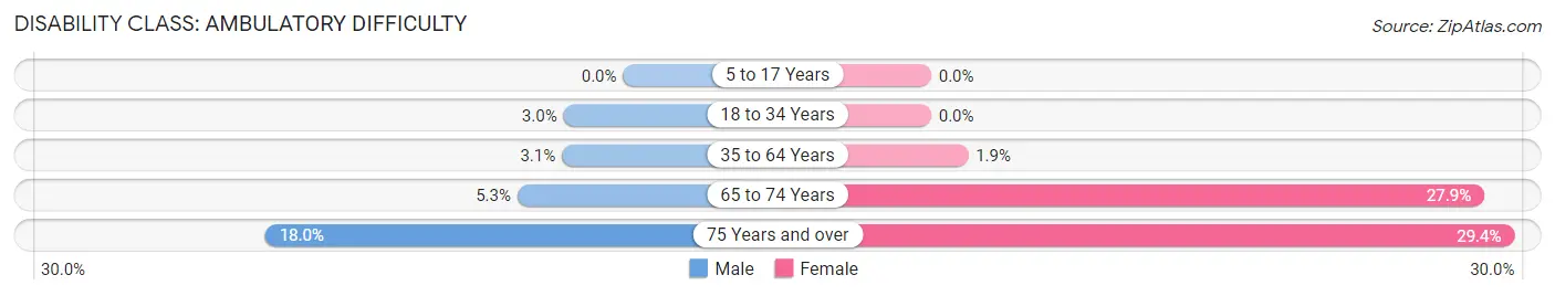 Disability in Zip Code 79703: <span>Ambulatory Difficulty</span>