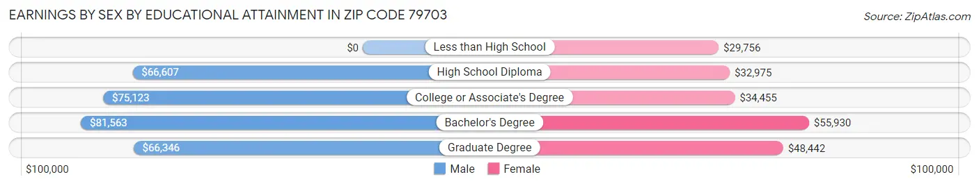 Earnings by Sex by Educational Attainment in Zip Code 79703