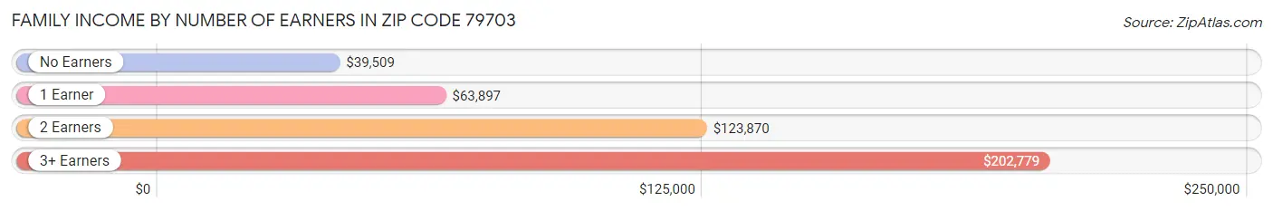 Family Income by Number of Earners in Zip Code 79703