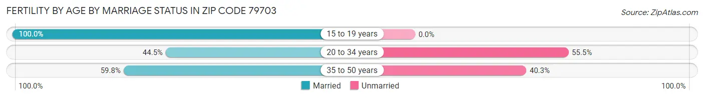 Female Fertility by Age by Marriage Status in Zip Code 79703