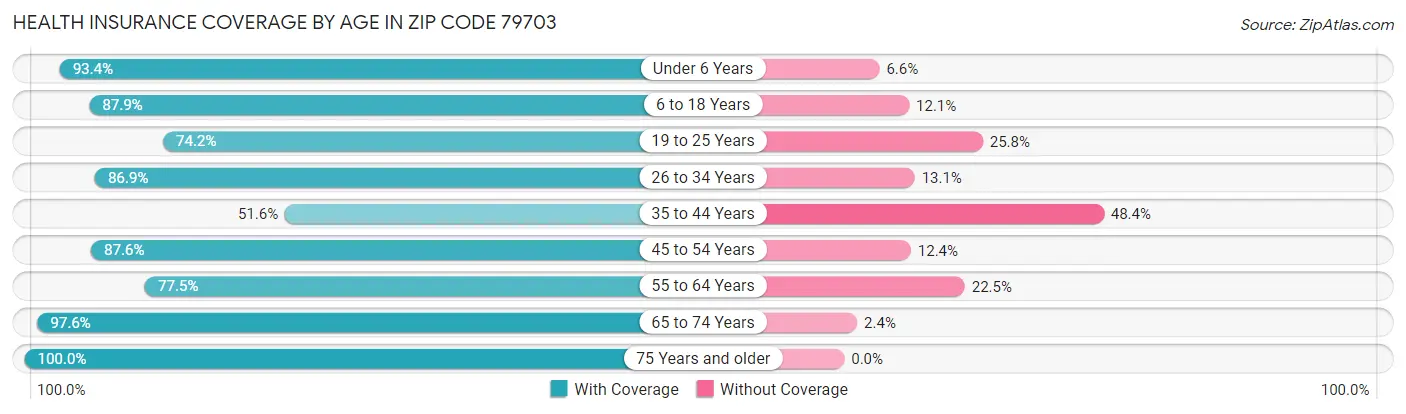 Health Insurance Coverage by Age in Zip Code 79703