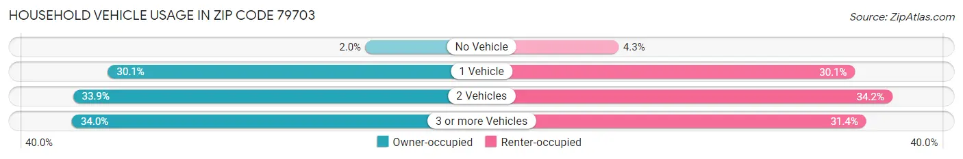 Household Vehicle Usage in Zip Code 79703