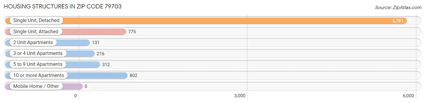 Housing Structures in Zip Code 79703