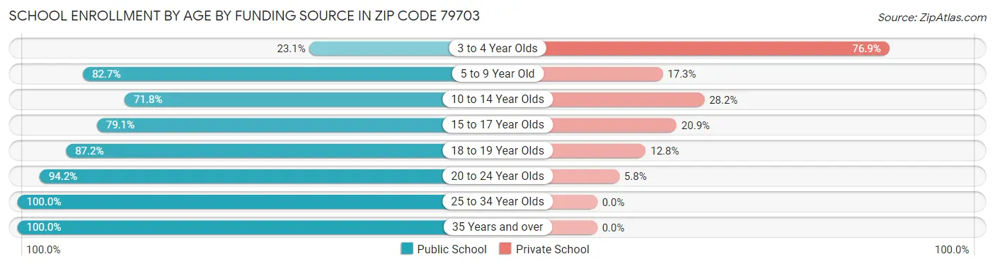 School Enrollment by Age by Funding Source in Zip Code 79703