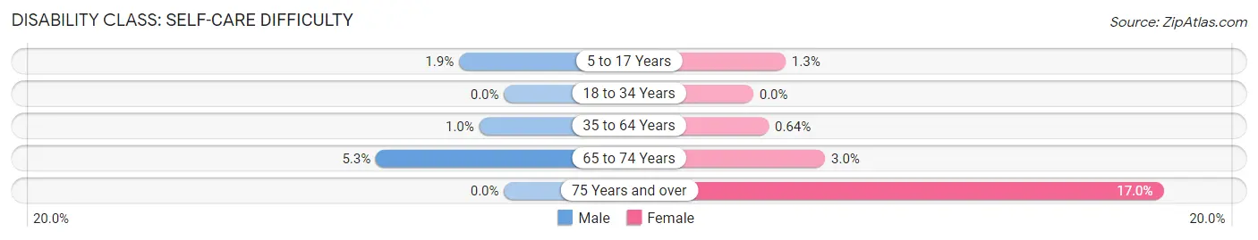 Disability in Zip Code 79703: <span>Self-Care Difficulty</span>