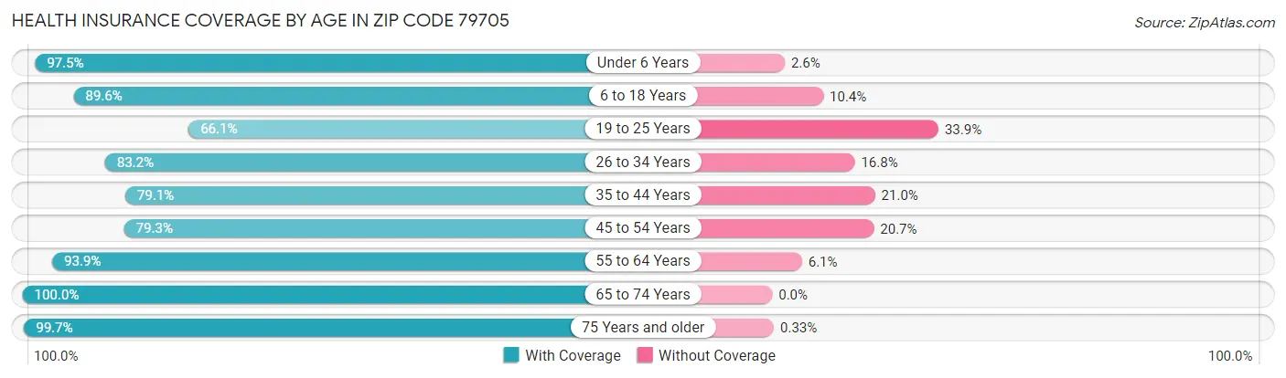 Health Insurance Coverage by Age in Zip Code 79705