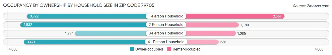 Occupancy by Ownership by Household Size in Zip Code 79705