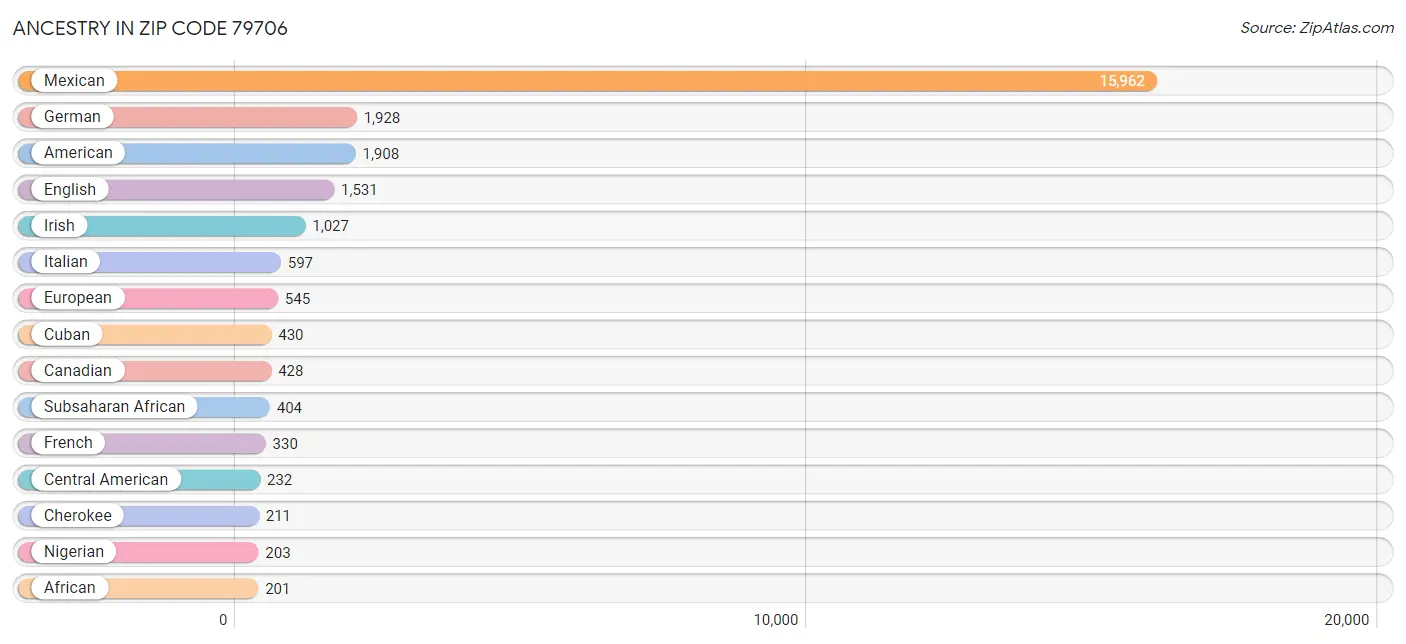 Ancestry in Zip Code 79706